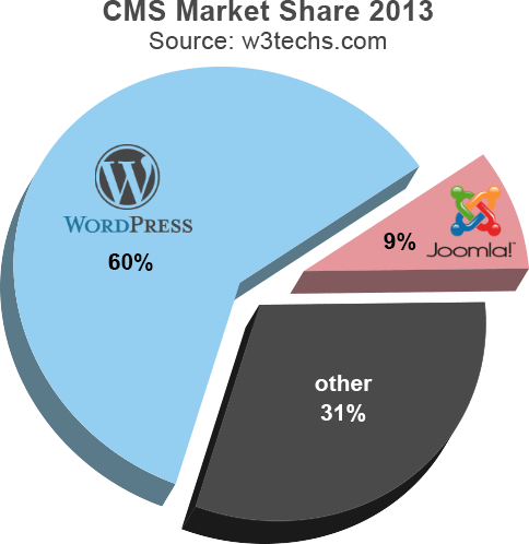 Revealing Pros and Cons of Joomla vs. WordPress
