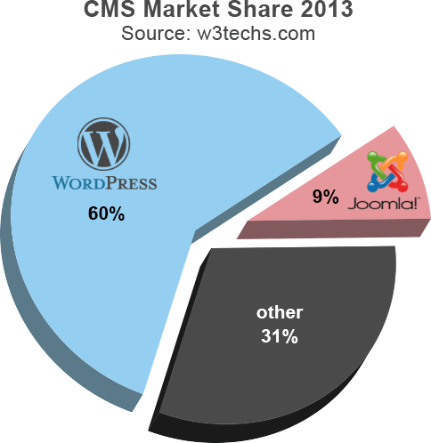 Market share. W3techs cms. Cms Market share. Вордпресс сравнение. Сравнение ворд пресса и других cms.