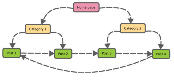 building-internal-links